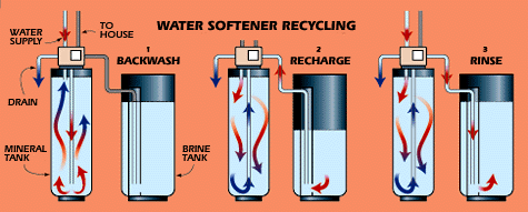Water Softener Recycling Process